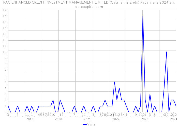 PAG ENHANCED CREDIT INVESTMENT MANAGEMENT LIMITED (Cayman Islands) Page visits 2024 