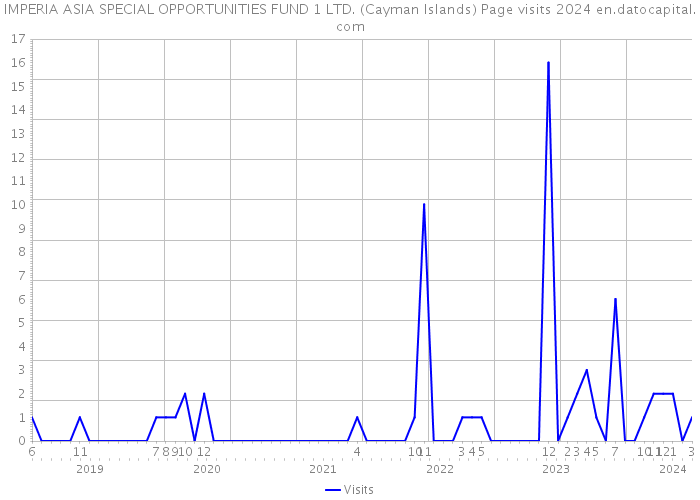 IMPERIA ASIA SPECIAL OPPORTUNITIES FUND 1 LTD. (Cayman Islands) Page visits 2024 