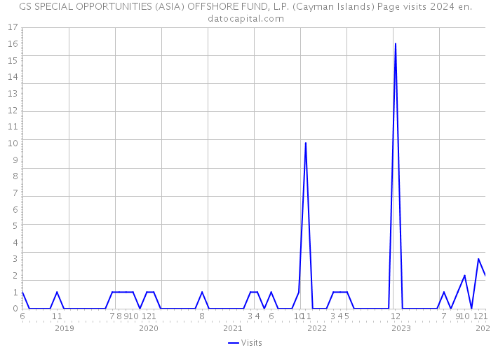 GS SPECIAL OPPORTUNITIES (ASIA) OFFSHORE FUND, L.P. (Cayman Islands) Page visits 2024 