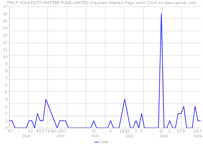 FMCP VOLATILITY MASTER FUND LIMITED (Cayman Islands) Page visits 2024 