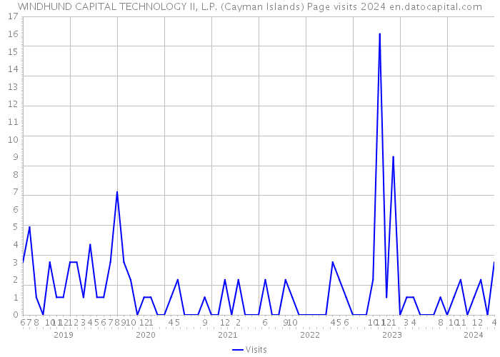 WINDHUND CAPITAL TECHNOLOGY II, L.P. (Cayman Islands) Page visits 2024 