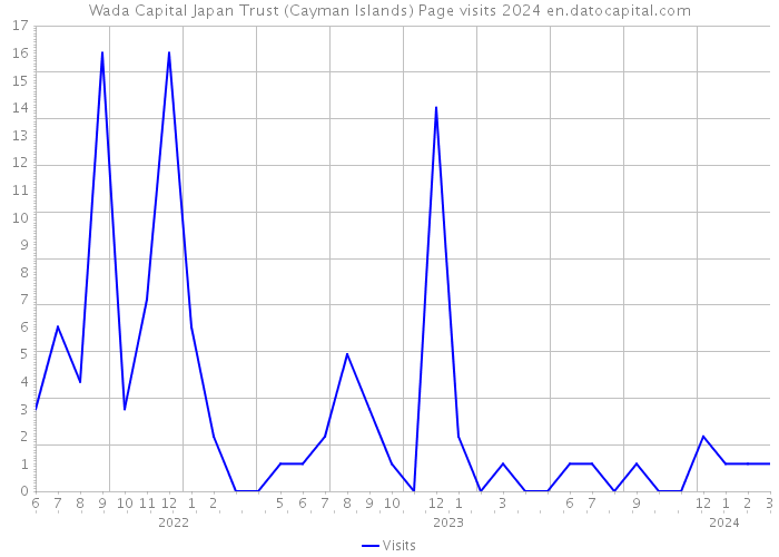 Wada Capital Japan Trust (Cayman Islands) Page visits 2024 