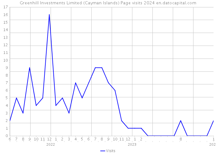 Greenhill Investments Limited (Cayman Islands) Page visits 2024 