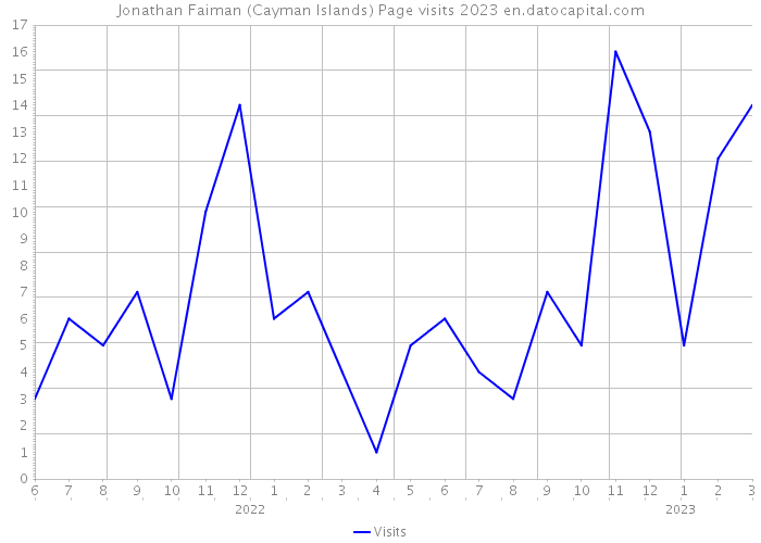 Jonathan Faiman (Cayman Islands) Page visits 2023 