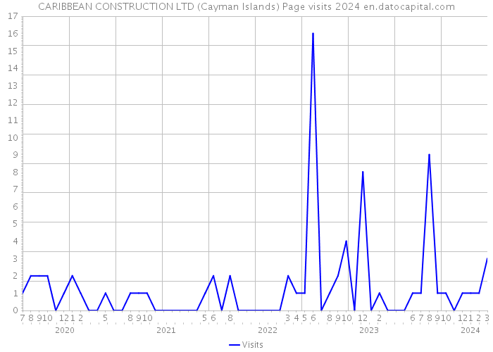 CARIBBEAN CONSTRUCTION LTD (Cayman Islands) Page visits 2024 