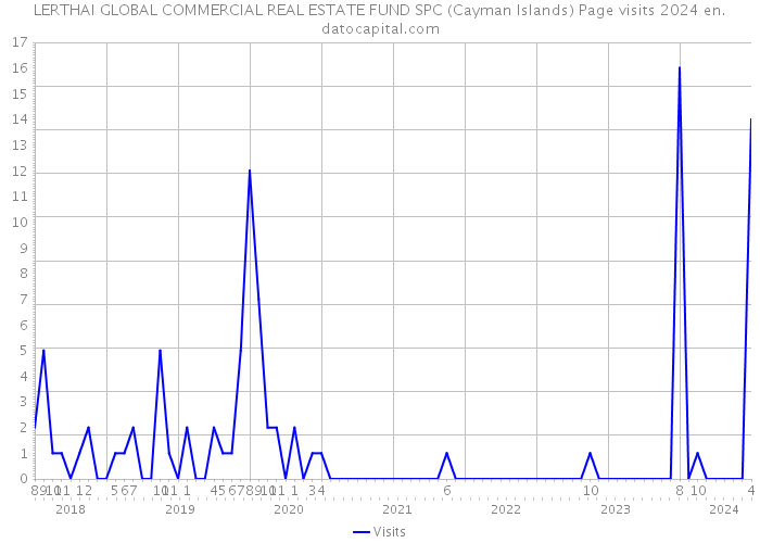 LERTHAI GLOBAL COMMERCIAL REAL ESTATE FUND SPC (Cayman Islands) Page visits 2024 