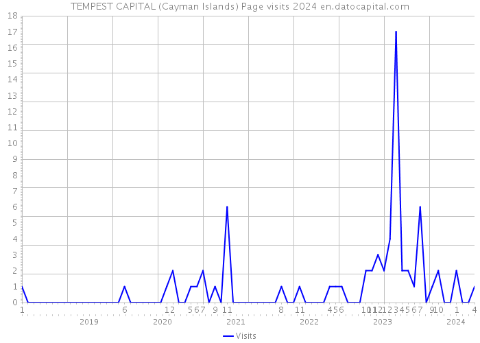 TEMPEST CAPITAL (Cayman Islands) Page visits 2024 