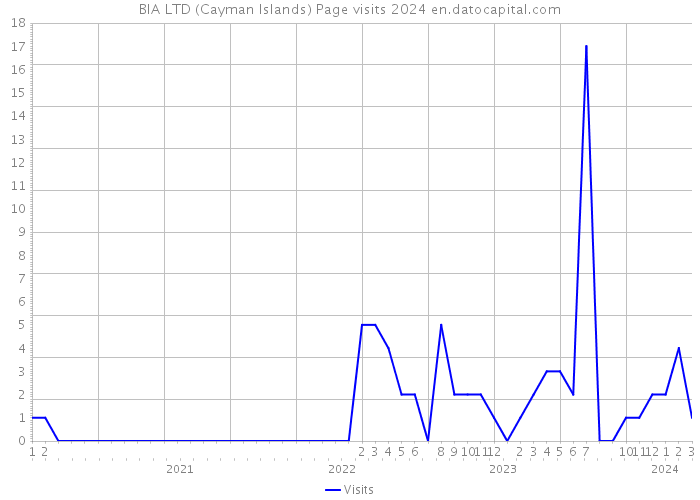 BIA LTD (Cayman Islands) Page visits 2024 