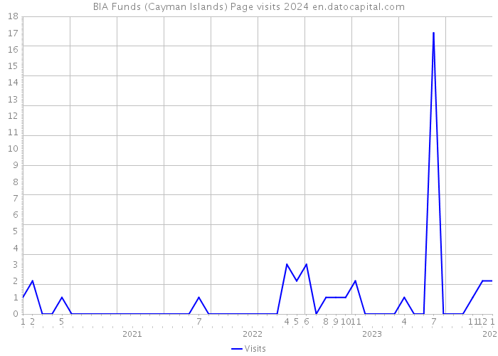 BIA Funds (Cayman Islands) Page visits 2024 