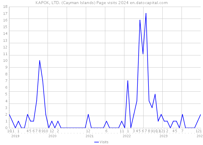 KAPOK, LTD. (Cayman Islands) Page visits 2024 