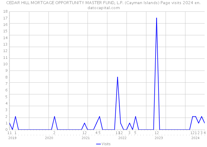 CEDAR HILL MORTGAGE OPPORTUNITY MASTER FUND, L.P. (Cayman Islands) Page visits 2024 