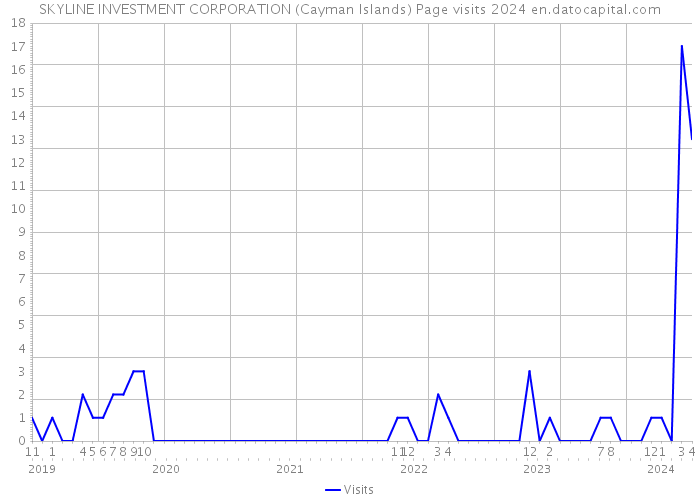 SKYLINE INVESTMENT CORPORATION (Cayman Islands) Page visits 2024 