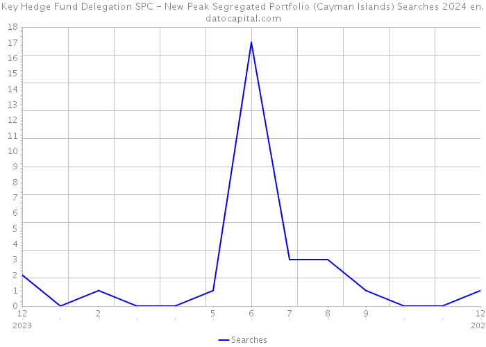 Key Hedge Fund Delegation SPC - New Peak Segregated Portfolio (Cayman Islands) Searches 2024 