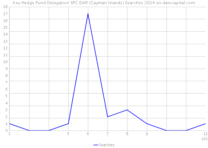 Key Hedge Fund Delegation SPC DAR (Cayman Islands) Searches 2024 