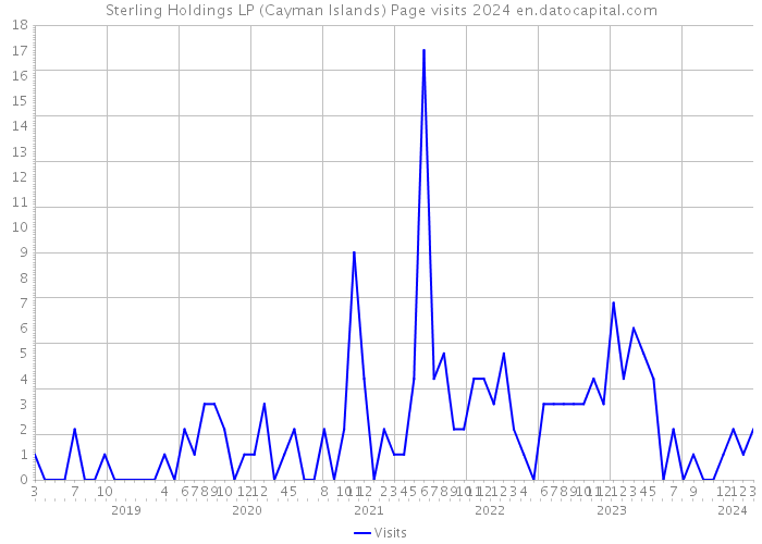 Sterling Holdings LP (Cayman Islands) Page visits 2024 