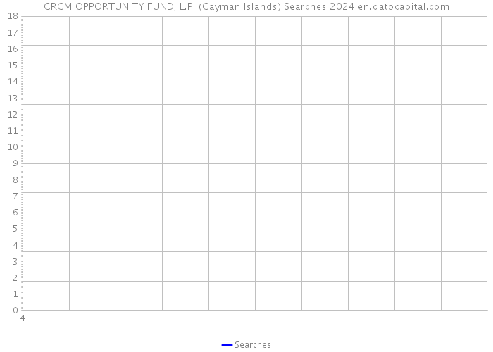 CRCM OPPORTUNITY FUND, L.P. (Cayman Islands) Searches 2024 