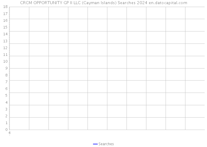 CRCM OPPORTUNITY GP II LLC (Cayman Islands) Searches 2024 