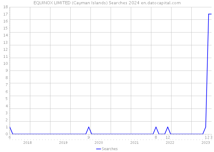EQUINOX LIMITED (Cayman Islands) Searches 2024 