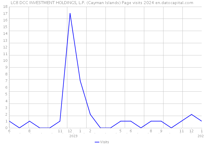 LC8 DCC INVESTMENT HOLDINGS, L.P. (Cayman Islands) Page visits 2024 