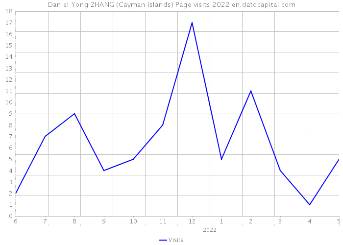 Daniel Yong ZHANG (Cayman Islands) Page visits 2022 
