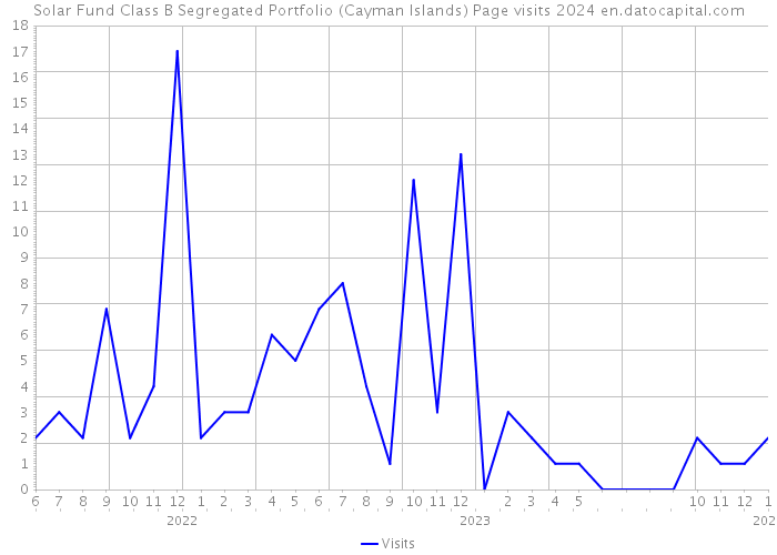 Solar Fund Class B Segregated Portfolio (Cayman Islands) Page visits 2024 