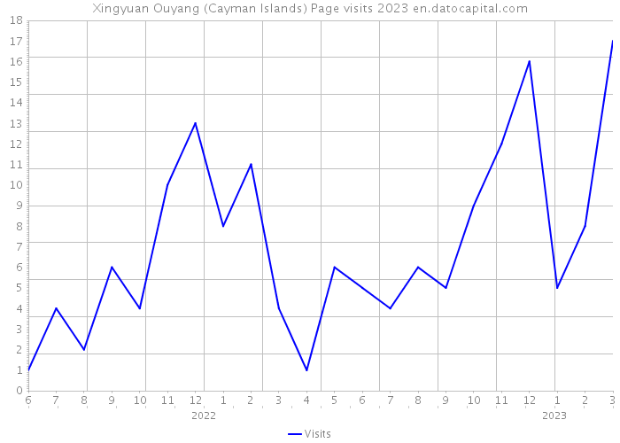 Xingyuan Ouyang (Cayman Islands) Page visits 2023 