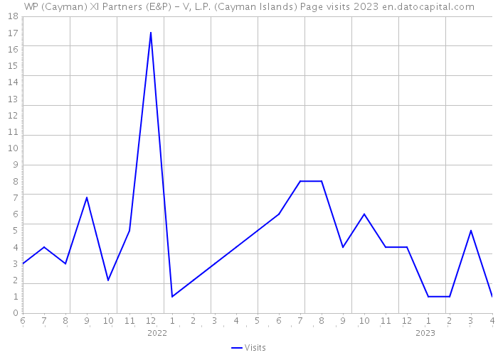 WP (Cayman) Xl Partners (E&P) - V, L.P. (Cayman Islands) Page visits 2023 