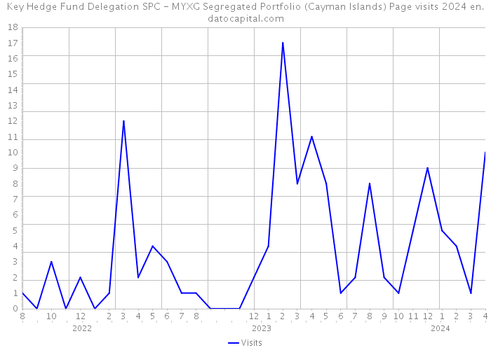 Key Hedge Fund Delegation SPC - MYXG Segregated Portfolio (Cayman Islands) Page visits 2024 