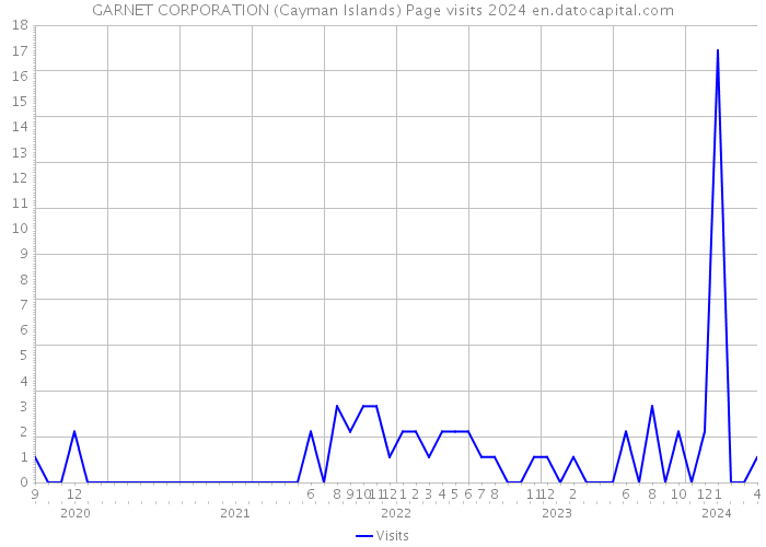 GARNET CORPORATION (Cayman Islands) Page visits 2024 