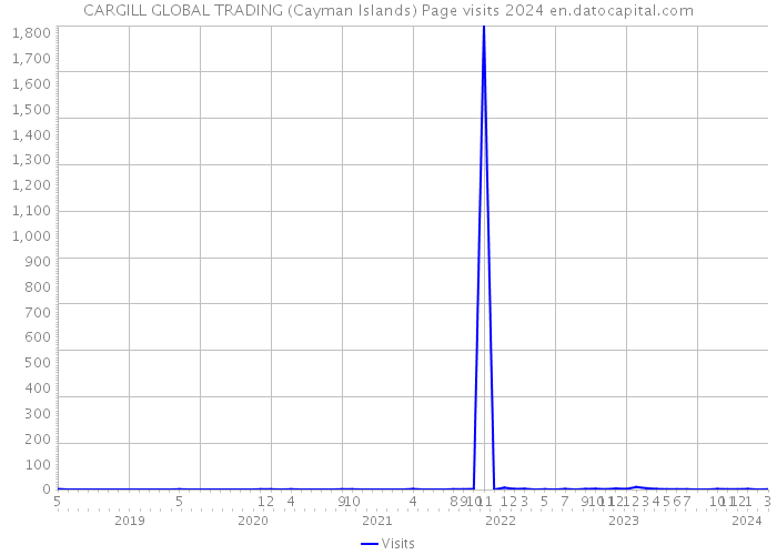 CARGILL GLOBAL TRADING (Cayman Islands) Page visits 2024 