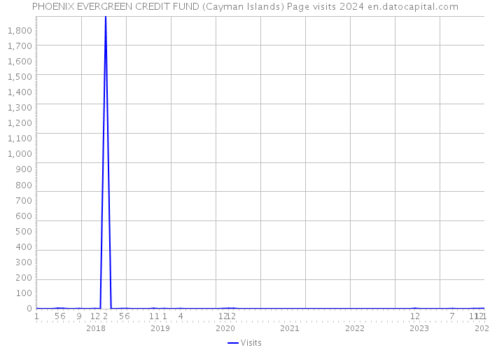 PHOENIX EVERGREEN CREDIT FUND (Cayman Islands) Page visits 2024 