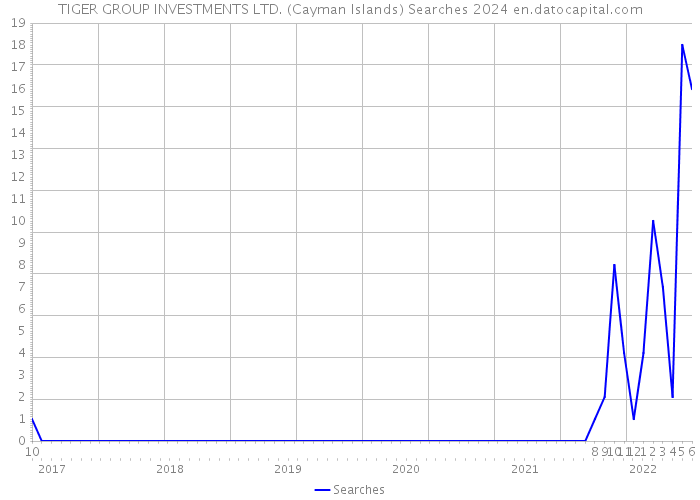 TIGER GROUP INVESTMENTS LTD. (Cayman Islands) Searches 2024 