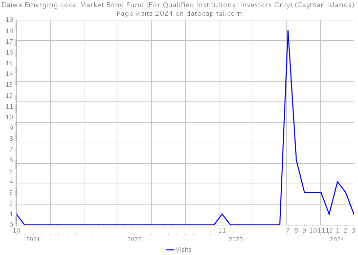 Daiwa Emerging Local Market Bond Fund (For Qualified Institutional Investors Only) (Cayman Islands) Page visits 2024 