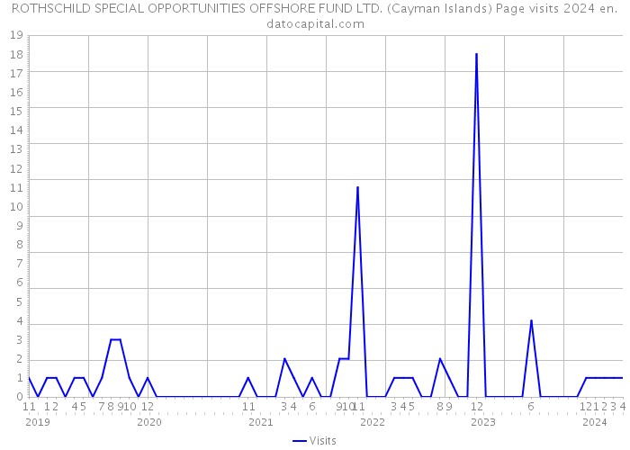 ROTHSCHILD SPECIAL OPPORTUNITIES OFFSHORE FUND LTD. (Cayman Islands) Page visits 2024 