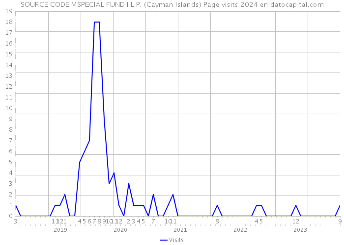 SOURCE CODE MSPECIAL FUND I L.P. (Cayman Islands) Page visits 2024 