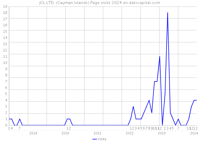 JCL LTD. (Cayman Islands) Page visits 2024 