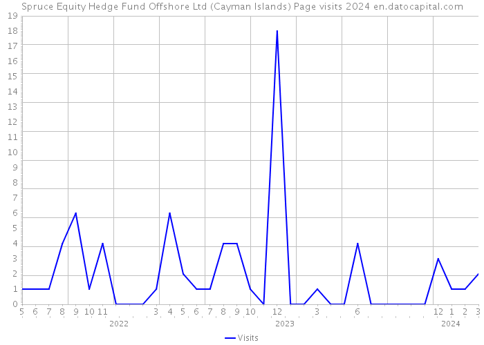 Spruce Equity Hedge Fund Offshore Ltd (Cayman Islands) Page visits 2024 