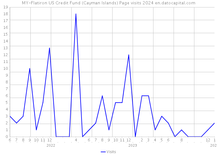 MY-Flatiron US Credit Fund (Cayman Islands) Page visits 2024 