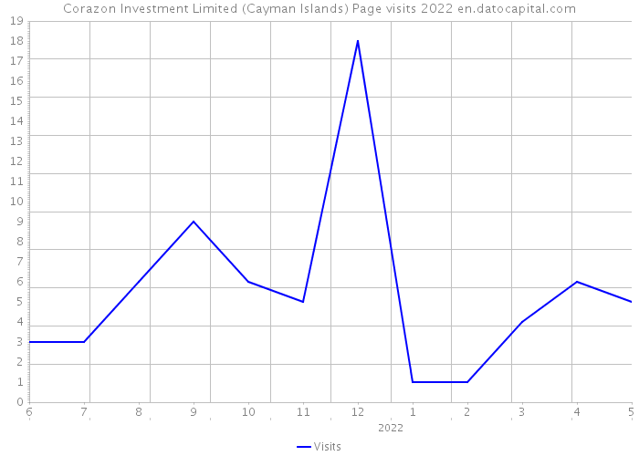 Corazon Investment Limited (Cayman Islands) Page visits 2022 