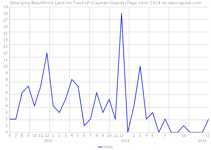Emerging Beachfront Land Inv Fund LP (Cayman Islands) Page visits 2024 