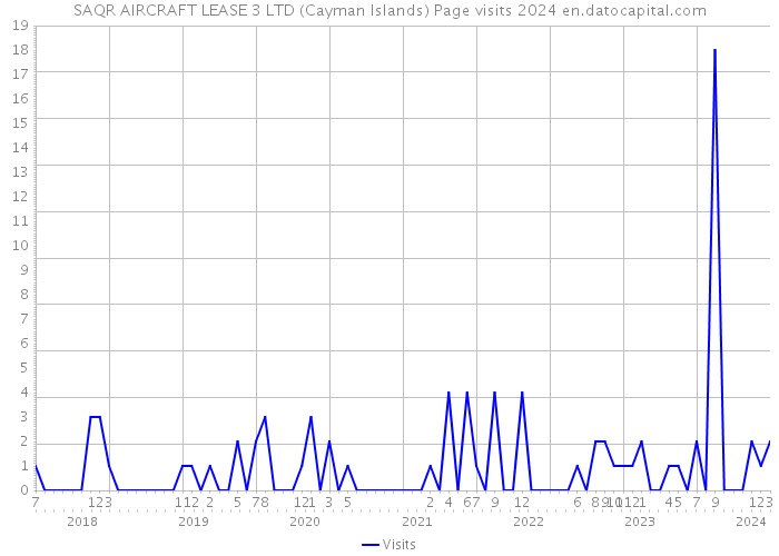 SAQR AIRCRAFT LEASE 3 LTD (Cayman Islands) Page visits 2024 