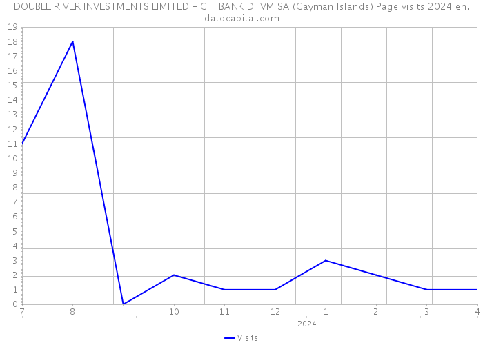 DOUBLE RIVER INVESTMENTS LIMITED - CITIBANK DTVM SA (Cayman Islands) Page visits 2024 