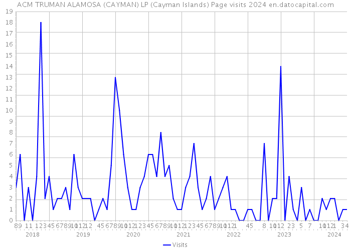 ACM TRUMAN ALAMOSA (CAYMAN) LP (Cayman Islands) Page visits 2024 