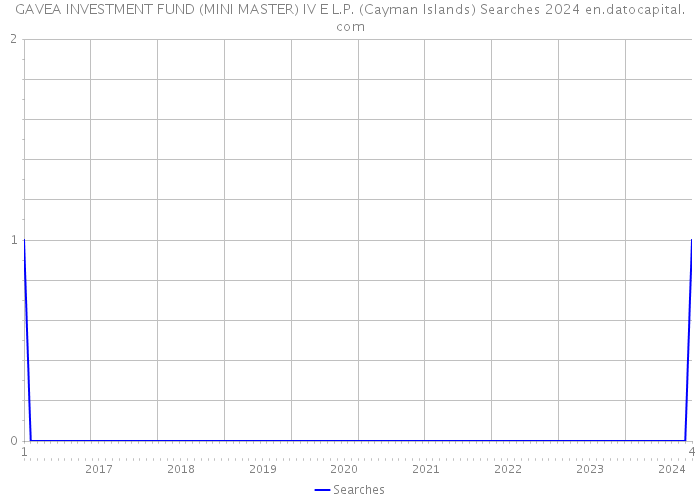 GAVEA INVESTMENT FUND (MINI MASTER) IV E L.P. (Cayman Islands) Searches 2024 