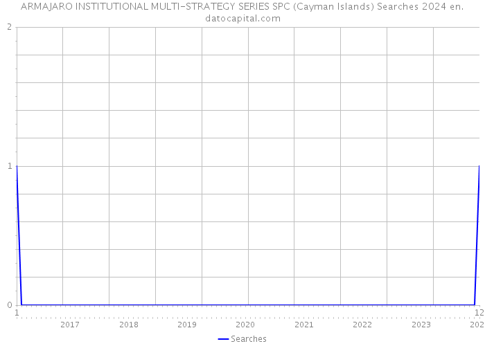 ARMAJARO INSTITUTIONAL MULTI-STRATEGY SERIES SPC (Cayman Islands) Searches 2024 