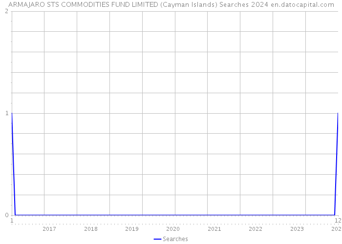 ARMAJARO STS COMMODITIES FUND LIMITED (Cayman Islands) Searches 2024 