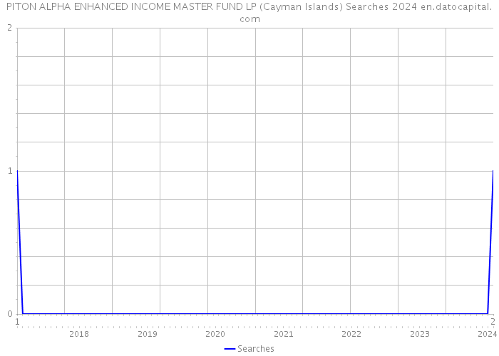 PITON ALPHA ENHANCED INCOME MASTER FUND LP (Cayman Islands) Searches 2024 