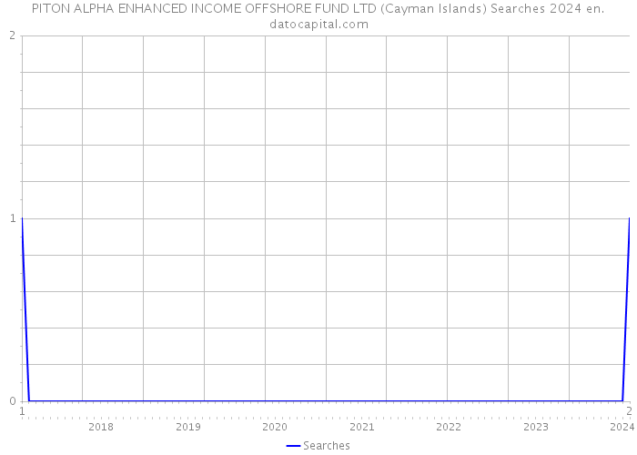 PITON ALPHA ENHANCED INCOME OFFSHORE FUND LTD (Cayman Islands) Searches 2024 