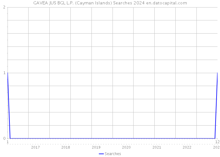 GAVEA JUS BGL L.P. (Cayman Islands) Searches 2024 