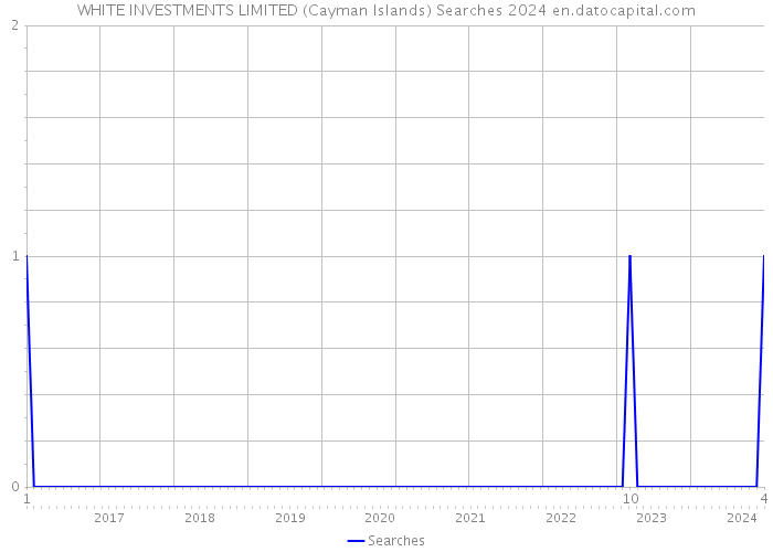 WHITE INVESTMENTS LIMITED (Cayman Islands) Searches 2024 